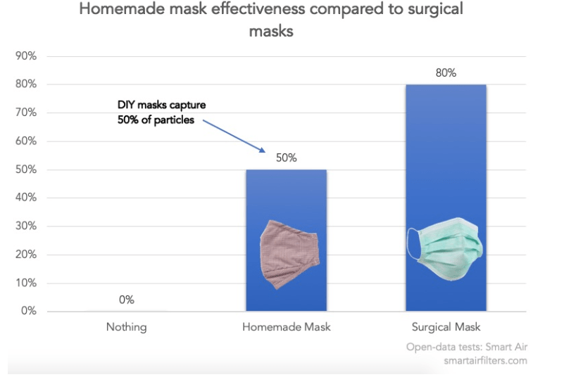Foto de uma estudo sobre máscaras caseiras para ajudar a prevenir o covid 19